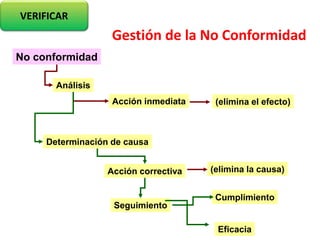 No conformidad
Análisis
Acción inmediata
Determinación de causa
Acción correctiva
Cumplimiento
Seguimiento
Eficacia
(elimina la causa)
(elimina el efecto)
VERIFICAR
Gestión de la No Conformidad
 