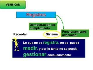 Demostración de
cumplimiento
Funcionamiento
adecuadoSistema
Lo que no se registra, no se puede
medir, y por lo tanto no se puede
gestionar adecuadamente
Registros
Recordar
VERIFICAR
 