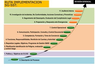 RUTA IMPLEMENTACION
SG-SST.
0. Descripción de Procesos
1. Política y Objetivos de S & SO
5. Competencia, Formación y Toma de Conciencia
7. Control Operacional
4. Funciones, Responsabilidades, Rendición de Cuentas y Autoridad
3. Requisitos Legales, Objetivos, Programas de Gestión S&SO
2. Planificación identificación de Peligros, evaluación
y control riesgo
6. Comunicación, Participación, Consulta y Control Documental
8. Preparación y Respuesta ante Emergencias
9. Seguimiento del Desempeño, Evaluación del Cumplimiento Legal
10. Investigación de Incidentes, No Conformidades, Acciones Correctivas y Preventivas
REVISIÓN GERENCIAL
11. Auditoria Interna
 