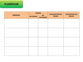 PROCESO.
ESTADO
CLASIFICACION DEL
RIESGO
DESCRIPCION DEL
RIESGO.RUTINARIO
NO
RUTINARIO
PLANIFICAR
 