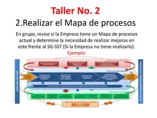 Taller No. 2
2.Realizar el Mapa de procesos
En grupo, revise si la Empresa tiene un Mapa de procesos
actual y determine la necesidad de realizar mejoras en
este frente al SG-SST (Si la Empresa no tiene realizarlo).
Ejemplo:
 