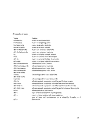 23
Procesador de textos
Teclas Función
flecha arriba mueve al renglón anterior
flecha abajo mueve al renglón siguiente
flecha derecha mueve al carácter siguiente
flecha izquierda mueve al carácter anterior
ctrl+flecha derecha mueve una palabra a la derecha
ctrl+flecha izquierda mueve una palabra a izquierda
fin mueve el cursor al final del renglón
inicio mueve el cursor al inicio del renglón
ctrl+fin mueve el cursor al final del documento
ctrl+inicio mueve el cursor al inicio del documento
shift+flecha derecha selecciona carácter a derecha
shift+flecha izquierda selecciona carácter a izquierda
shift+flecha abajo selecciona renglones hacia abajo
shift+flecha arriba selecciona renglones hacia arriba
ctrl+shift+flecha
derecha selecciona palabras hacia la derecha
ctrl+shift+flecha
izquierda selecciona palabras hacia la izquierda
shift+fin selecciona desde la posición actual hasta el final del renglón
shift+inicio selecciona desde la posición actual hasta el inicio del renglón
ctrl+shift+fin selecciona desde la posición actual hasta el final del documento
ctrl+shift+inicio selecciona desde la posición actual hasta el principio del documento
ctrl+e selecciona todo el documento
ctrl+c copia el texto seleccionado al portapapeles
ctrl+x mueve el texto seleccionado al portapapeles
ctrl+v
pega el texto del portapapeles en la ubicación deseada en el
documento
 
