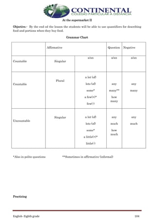 English- Eighth grade 104
At the supermarket II
Objective.- By the end od the lesson the students will be able to use quantifiers for describing
food and portions when they buy food.
Grammar Chart
Affirmative Question Negative
Countable Singular
a/an a/an a/an
Countable
Plural
a lot (of)
lots (of)
some*
a few(+)*
few(-)
any
many**
how
many
any
many
Uncountable
Singular a lot (of)
lots (of)
some*
a little(+)*
little(-)
any
much
how
much
any
much
*Also in polite questions **Sometimes in affirmative (informal)
Practicing
 