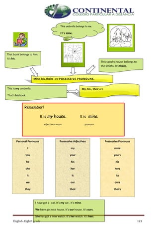 English- Eighth grade 121
That book belongs to him.
It's his.
This umbrella belongs to me.
It's mine.
This spooky house belongs to
the Smiths. It's theirs.
Mine ,his, theirs are POSSESSIVE PRONOUNS.
This is my umbrella.
That's his book.
The house at the corner is their house.
My, his , their are
POSSESSIVE ADJECTIVES.
Remember!
It is my house. It is mine.
adjective + noun pronoun
Possessive Adjectives are followed by a noun.
Possessive Pronouns are used without a noun.
Personal Pronouns
I
you
he
she
it
we
they
Possessive Adjectives
my
your
his
her
it
our
their
Possessive Pronouns
mine
yours
his
hers
its
ours
theirs
I have got a cat. It's my cat . It's mine.
We have got nice house. It's our house. It's ours.
She has got a new watch. It's her watch. It's hers.
You have got a phone .It's your phone. It's yours .
 