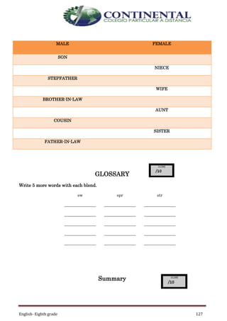 English- Eighth grade 127
GLOSSARY
Write 5 more words with each blend.
sw spr str
_______________
_______________
_______________
_______________
_______________
_______________
_______________
_______________
_______________
_______________
_______________
_______________
_______________
_______________
_______________
Summary
MALE FEMALE
SON
NIECE
STEPFATHER
WIFE
BROTHER-IN-LAW
AUNT
COUSIN
SISTER
FATHER-IN-LAW
 