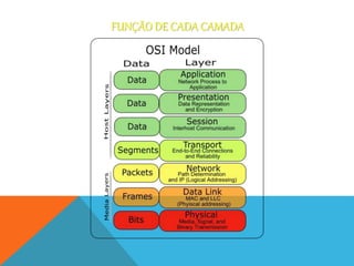 FUNÇÃO DE CADA CAMADA
 