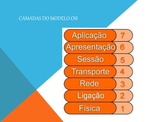CAMADAS DO MODELO OSI
 