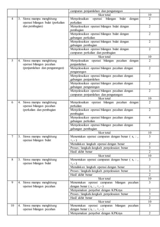 campuran penjumlahan dan pengurangan
Skor total 10
4 3. Siswa mampu menghitung
operasi bilangan bulat (perkalian
dan pembagian)
Menyelesaikan operasi bilangan bulat dengan
perkalian
2
Menyelesaikan operasi bilangan bulat dengan
pembagian
2
Menyelesaikan operasi bilangan bulat dengan
gabungan perkalian
2
Menyelesaikan operasi bilangan bulat dengan
gabungan pembagian
2
Menyelesaikan operasi bilangan bulat dengan
campuran perkalian dan pembagian
2
Skor total 10
5 4. Siswa mampu menghitung
operasi bilangan pecahan
(penjumlahan dan pengurangan)
Menyelesaikan operasi bilangan pecahan dengan
penjumlahan
2
Menyelesaikan operasi bilangan pecahan dengan
pengurangan
2
Menyelesaikan operasi bilangan pecahan dengan
gabungan penjumlahan
2
Menyelesaikan operasi bilangan pecahan dengan
gabungan pengurangan
2
Menyelesaikan operasi bilangan pecahan dengan
campuran penjumlahan dan pengurangan
2
Skor total 10
6 4. Siswa mampu menghitung
operasi bilangan pecahan
(perkalian dan pembagian
Menyelesaikan operasi bilangan pecahan dengan
perkalian
2
Menyelesaikan operasi bilangan pecahan dengan
pembagian
2
Menyelesaikan operasi bilangan pecahan dengan
gabungan perkalian
4
Menyelesaikan operasi bilangan pecahan dengan
gabungan pembagian
2
Skor total 10
7 3. Siswa mampu menghitung
operasi bilangan bulat
Menentukan operasi campuran dengan benar ( x, : ,
+, - )
3
Menuliskan langkah operasi dengan benar 2
Proses / langkah-langkah penyelesaian benar 3
Hasil akhir benar 2
Skor total 10
8 3. Siswa mampu menghitung
operasi bilangan bulat
Menentukan operasi campuran dengan benar ( x, : ,
+, - )
3
Menuliskan langkah operasi dengan benar 2
Proses / langkah-langkah penyelesaian benar 3
Hasil akhir benar 2
Skor total 10
9 4. Siswa mampu menghitung
operasi bilangan pecahan
Menentukan operasi campuran bilangan pecahan
dengan benar ( x, : , +, - )
3
Menyamakan penyebut dengan KPKnya 2
Proses / langkah-langkah penyelesaian benar 3
Hasil akhir benar 2
Skor total 10
10 4. Siswa mampu menghitung
operasi bilangan pecahan
Menentukan operasi campuran bilangan pecahan
dengan benar ( x, : , +, - )
3
Menyamakan penyebut dengan KPKnya 2
 
