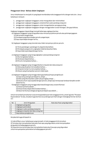 Penggunaan Unsur Bahasa dalam Ungkapan
Unsur kebahasaanitumenjadi ciri yangdapatmembedakantekstanggapankritis dengan teks lain. Unsur
kebahasan meliputi :
1. penggunaan ungkapan tanggapan untuk menguatkan dan melemahkan
2. penggunaan ungkapan tanggapan untukmelihat sudut pandang orang lain
3. penggunaan ungkapan tanggapan untuk mengambarkan penegasanulang
4. penggunaan ungkapan tanggapan dengan menggunakan urutan bilangan, dan gaya bahasa.
Ungkapantanggapan dapatdibagi menjadi beberapaungkapanberikut.
a) Ungkapantanggapan yangmenguatkanataumenyetujuipikiranpenulisataupelempargagasan
(1) Ide tersebutsangattepat.
(2) Pendapatyangdikemukakanpenulissangattepat.
(3) Saya sependapat dengan hal itu.
b) Ungkapan tanggapan yang menolak atau tidak menyetujui pikiran penulis
(1) Tentupandangan-pandanganitudapatterbantahkan.
(2) Pendapatyangpenulisungkapkantidakberdasarkanfakta.
(3) Sayatidaksependapatdenganhal itu.
c) Ungkapantanggapan yangmengungkapkansudutpandangoranglain
(1) Diamengatakanbahwa....
(2) Diaberpendapatbahwa….
(3) Penulismenyatakanbahwa….
d) Ungkapan tanggapanyang menggambarkansimpulandari dataorang lain
(1) Data yang disajikanmenunjukkanbahwa….
(2) Simpulantulisanitumenunjukkanbahwa….
(3) Alasan yang disampaikan penulis tidak tepat.
e) Ungkapan tanggapanyangmenggunakangayabahasa/majas penghalusan
(1) Sayasetujudenganpendapatitu,tetapi ....
(2) Data yang dikumpulkansudahcukuplengkap,tetapi ....
(3) Secaraumum sayasepakatdenganpenulis,tetapi saya mempunyai landasanberpikirsendiri
dalamhal itu.
f) Ungkapan tanggapanyang menggunakankatabilanganatauurutaninformasi
(1) Alasanpertamaadalah....
(2) Alasankeduadapatdikemukakanbahwa....
(3) Dasar berikutnyasebagai penguatpendapatsayaadalah….
Untuk menambahpemahamansiswatentangkebahasaantekstanggapankritis,amati lagi teks“Pesawat
Kepresidenan”di atas, kerjakantugasberikutsesuaidenganperintah denganmelengkapiformat berikut
ini!
No Jenis Penguatan Kata atau frase yang digunakan
1 Ungkapan penguatan
2 Ungkapan pelemahan
3 Ungkapan sudut pandang orang lain
4 Ungkapansimpulandari data orang lain
5 Gaya bahasa penghalusan
Kerjakanlahtugasdi bawahini
1) Indentifikasi unsur kebahasaanyangmenjadi ciri tekstanggapankritistersebut.
2) Tentukandanmenyebutkankataataufrasa apa yang digunakanuntukmenyampaikan
penguatanterhadapgagasanpenulis.
3) Siswadimintamenentukandanmenyebutkankaataataufrasaapa yang digunakan
untukmenyampaikanpelemahanterhadapgagasanpenulis?
 