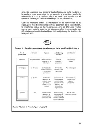 sino más es preciso bien combinar la planificación de corto, mediano y
largo plazo, pues se requiere de un propósito a largo plazo que le de
coherencia al corto y mediano plazo; es decir, que vincule todo el
quehacer de la organización hacia el logro del futuro deseado.
Como se mencionó antes, la clasificación de la planificación no es
rígida, pues más bien las características dependen de la organización,
la importancia radica en la interconexión entre los diferentes niveles
que se den, pues la ausencia de alguno de ellos crea un vacío que
dificulta la coordinación hacia el logro de los objetivos y del fin último de
la organización.
Res
Cuadro 1: Cuadro resumen de los elementos de la planificación integral
Fuente: Adaptado de Pineault, Figura 1.10, pág. 18
Tipo de
planificación
Duración Propósito Actividades y
procesos
Formalización
Normativa Casi permanente Definición de la
razón de ser, la
ideología
Políticas
generales y
propósitos
Misión, visión,
valores
Estratégica 5 – 10 años Definición de
macro objetivos
y estrategias
generales
Prioridades,
orientaciones
generales
Plan estratégico
Táctica 3 – 5 años Definición
objetivos de
mediano plazo
por áreas,
disposición de
recursos
Distribución de
actividades y
recursos para
alcanzar macro
objetivos por
áreas de la
organización
Planes tácticos,
de mediano
plazo o
programas
Operativa 1 año Definición de
objetivos de
corto plazoUso
de los recursos
Formulación y
asignación de
actividades y
recursos para los
niveles operativos
Plan de corto
plazo u operativo
Tipo de
planificación
Duración Propósito Actividades y
procesos
Formalización
Normativa Casi permanente Definición de la
razón de ser, la
ideología
Políticas
generales y
propósitos
Misión, visión,
valores
Estratégica 5 – 10 años Definición de
macro objetivos
y estrategias
generales
Prioridades,
orientaciones
generales
Plan estratégico
Táctica 3 – 5 años Definición
objetivos de
mediano plazo
por áreas,
disposición de
recursos
Distribución de
actividades y
recursos para
alcanzar macro
objetivos por
áreas de la
organización
Planes tácticos,
de mediano
plazo o
programas
Operativa 1 año Definición de
objetivos de
corto plazoUso
de los recursos
Formulación y
asignación de
actividades y
recursos para los
niveles operativos
Plan de corto
plazo u operativo
49
 
