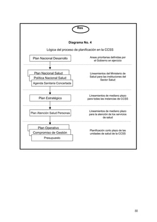 Res
Diagrama No. 4
Lógica del proceso de planificación en la CCSS
Plan Nacional Desarrollo
Plan Nacional Salud
Política Nacional Salud
Agenda Sanitaria Concertada
Plan Estratégico
Plan Atención Salud Personas
Plan Operativo
Compromiso de Gestión
Presupuesto
Areas prioritarias definidas por
el Gobierno en ejercicio
Lineamientos del Ministerio de
Salud para las instituciones del
Sector Salud
Lineamientos de mediano plazo
para todas las instancias de CCSS
Lineamientos de mediano plazo
para la atención de los servicios
de salud
Planificación corto plazo de las
unidades de salud de la CCSS
Plan Nacional Desarrollo
Plan Nacional Salud
Política Nacional Salud
Agenda Sanitaria Concertada
Plan Nacional Salud
Política Nacional Salud
Agenda Sanitaria Concertada
Plan Estratégico
Plan Atención Salud Personas
Plan Operativo
Compromiso de Gestión
Presupuesto
Plan Operativo
Compromiso de Gestión
Presupuesto
Areas prioritarias definidas por
el Gobierno en ejercicio
Lineamientos del Ministerio de
Salud para las instituciones del
Sector Salud
Lineamientos de mediano plazo
para todas las instancias de CCSS
Lineamientos de mediano plazo
para la atención de los servicios
de salud
Planificación corto plazo de las
unidades de salud de la CCSS
88
 