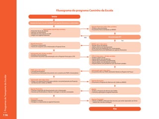 Fluxograma do programa Caminho da Escola

                                                                           Início

                                      Emissão de Carta-Circular do BNDES aos agentes financeiros credenciados

                                                                                                                             Agente Financeiro (até 5 dias corridos)
                                                                                                                           :: Analisa a documentação
                                                              Interessados (até 65 dias corridos)                          :: Encaminha Termo de Adesão ao BNDES
                                     ::   Preencher Termo de Adesão
                                     ::   Aprovar Lei Autorizativa
                                     ::   Providenciar documentos do MP
                                     ::   Dirigir-se ao agente financeiro
                                                                                                                     Não                                  Documentação OK?

                                                                                                                                                                             Sim

                                       Agente Financeiro                                                                        BNDES (até 5 dias úteis)
                                     :: Comunica o Interessado                                                             ::   Recebe Termo de Adesão
                                     :: Assina em conjunto com o Interessado a Proposta Firme                              ::   Aplica critérios de hierarquização
                                                                                                                           ::   Emite Termo de Habilitação aos contemplados
                                                                                                                           ::   Encaminha Termo de Habilitação aos agentes financeiros

                                       Interessado (até 10 dias corridos)
                                     :: Atualiza a documentação
                                     :: Encaminha via postal a documentação com a Proposta Firme para a STN                     STN (10 dias úteis + 30 dias corridos)
                                                                                                                           ::    Analisa o plano inicial
                                                                                                                           ::    Aprova pleito sem pendências
                                                                                                                           ::    Solicita documentação complementar
                                                                                                                           ::    Aprova pleito com pendências sanadas
                                                                                                                           ::    Arquiva pleitos com pendências que não foram sanadas



                                       FNDE (até 5 dias úteis)                                                               Interessado (até 5 dias úteis)
                                     :: consulta fornecedores                                                              :: Encaminha ofício ao FNDE solicitando Adesão ao Registro de Preços
                                     :: Encaminha ao interessado documento com a anuência do FNDE a fornecedores
Programas de Transporte do Escolar




                                       Interessado (até 5 dias úteis)
                                     :: Dirige-se ao agente financeiro para solicitar o encaminhamento da Proposta           Agente Financeiro
                                        de Abertura de Crédito ao BNDES                                                    :: Encaminha a Proposta de Abertura de Crédito ao BNDES



                                       Agente Financeiro                                                                     BNDES
                                     :: Contrata a operação de financiamento com o Interessado                             :: Analisa a Proposta de abertura de Crédito
                                     :: Autoriza aos fornecedores a faturar e entregar os veículos contratados             :: Comunica aprovação ao agente financeiro



                                       Fornecedor                                                                            Agente Financeiro
                                     :: Entrega os veículos                                                                :: Solicita ao BNDES a liberação dos recursos, que serão repassados aos forne-
                                     :: Entrega os comprovantes ao agente financeiro                                           cedores dos veículos entregues



                                                                                                                                                                 Fim

116
 