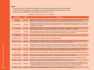 Fundo
                                       Conjunto de recursos monetários empregados como reserva ou para cobrir despesas extraordinárias.
                                       No setor das finanças públicas, o termo refere-se às verbas destinadas ao desenvolvimento de deter-
                                       minados setores (SANDRONI, P. Dicionário de Economia, 1995, p. 144).
                                                                  Legislação complementar à Lei nº. 8.666/93
                                         Legislação        Data                                                             Descrição
                                          Decreto                    Regulamenta o art. 3º da Lei nº 8.248, de 23 de outubro de 1991, que dispõe sobre contratações de bens e serviços de
                                                          02/03/94
                                         nº 1.070/94                 informática e automação pela administração federal, nas condições que especifica e dá outras providências.
                                                                     Dispõe sobre o regime de concessão e permissão da prestação de serviços públicos previstos no art. 175 da Consti-
                                        Lei nº 8.987/95   13/02/95   tuição Federal e dá outras providências. Atualizada pelas leis: Lei nº 9.074/95, Lei nº 9.648/98, Lei nº 9.791/99, Lei nº
                                                                     11.196/05 e Lei 11.445/07.
                                                                     Estabelece normas para outorga e prorrogações das concessões e permissões de serviços públicos e dá outras provi-
                                        Lei nº 9.074/95   07/07/95
                                                                     dências. Atualizada pelas leis nº 8.987/95, nº 9.648/98, n° 10.684/03, n° 10.848/04 e n° 11.292/06.
                                                                     Altera dispositivos da Lei n° 8.666, de 21 de junho de 1993, que regula o art. 37, inciso XXI, da Constituição Federal,
                                         Lei nº 9.854     27/10/99
                                                                     institui normas para licitações e contratos da administração pública e dá outras providências.
                                      Lei Complementar
                                                          04/05/00   Estabelece normas de finanças públicas voltadas para a responsabilidade na gestão fiscal e dá outras providências.
                                           nº 101/00
                                       Decreto nº 3.555   08/08/00   Aprova o regulamento para a licitação na modalidade pregão.

                                                                     Altera dispositivos do Decreto nº 3.931, de 19 de setembro de 2001, que regulamenta o Sistema de Registro de Pre-
                                       Decreto n° 4.342   23/08/02
                                                                     ços previsto no art. 15 da Lei nº 8.666, de 21 de junho de 1993, e dá outras providências.

                                                                     Regulamenta a Lei n° 9.854, de 27 de outubro de 1999, que acrescentou os incisos V ao art. 27 e XVIII ao art. 78 da Lei
Programas de Transporte do Escolar




                                       Decreto nº 4.358   05/09/02
                                                                     n° 8.666, de 21 de junho de 1993, referente ao cumprimento do disposto no inciso XXXIII do art. 7° da Constituição.

                                                                     Dá nova redação a dispositivos do Decreto nº 3.722, de 9 de janeiro de 2001, que regulamenta o art. 34 da Lei nº
                                       Decreto nº 4.485   25/11/02
                                                                     8.666, de 21 de junho de 1993, e dispõe sobre o Sistema de Cadastramento Unificado de Fornecedores – Sicaf.

                                         Lei nº 11.079    30/12/04   Institui normas gerais para licitação e contratação de parceria público-privada no âmbito da administração pública.

                                         Lei nº 11.107    06/04/05   Dispõe sobre normas gerais de contratação de consórcios públicos e dá outras providências.

                                       Decreto nº 5.450   31/05/05   Regulamenta o pregão, na forma eletrônica, para aquisição de bens e serviços comuns, e dá outras providências.
                                       Decreto nº 5.450   31/05/05   Regulamenta o pregão, na forma eletrônica, para aquisição de bens e serviços comuns.
                                                                     Estabelece a exigência de utilização do pregão, preferencialmente na forma eletrônica, para entes públicos ou priva-
                                       Decreto nº 5.504   05/08/05   dos, nas contratações de bens e serviços comuns, realizadas em decorrência de transferências voluntárias de recur-
                                                                     sos públicos da União, decorrentes de convênios ou instrumentos congêneres, ou consórcios públicos.

124                                    Decreto nº 5.732   23/03/06   Regulamenta o inciso II do parágrafo 2° do art. 17 da Lei nº 8.666, de 21 de junho de 1993.
 