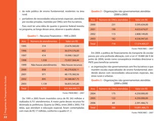 :: da rede pública de ensino fundamental, residentes na área         Quadro 2 – Organizações não-governamentais atendidas
                                        rural;                                                                                (2000 a 2003)
                                     :: portadores de necessidades educacionais especiais, atendidos      Ano     Número de ONGs atendidas            Valor em RS
                                        por escolas privadas, mantidas por ONGs sem fins lucrativos.
                                                                                                         2000                 231                    5.595.634,00
                                        Para você ter uma idéia do quanto o governo federal investiu
                                     no programa, ao longo desses anos, observe o quadro abaixo.         2001                 190                    4.633.674,07
                                                                                                         2002                 115                    2.808.149,85
                                              Quadro 1 – Recursos Financeiros – 1995 a 2003
                                                                                                         2003                 182                    4.536.947,65
                                       Ano      Número de atendimentos            Valor em R$
                                                                                                         Total                718                    17.574.405,57
                                      1995                 314                   23.676.560,00
                                                                                                                                                  Fonte: FNDE/MEC – 2007
                                      1996                 602                   36.074.576,00
                                                                                                           Em 2004, a política de financiamento do transporte do escolar
                                      1997                 414                   19.990.138,07          passou por uma profunda alteração, com a Lei nº 10.880 (de 9 de
                                      1998                1.558                  73.937.564,44          junho de 2004), tendo como conseqüência imediata direcionar o
                                                                                                        PNTE para beneficiar somente:
                                      1999       Não houve atendimento        Não houve recursos
                                                                                                        :: as organizações não-governamentais sem fins lucrativos e que
                                      2000                 858                   40.270.828,11             mantêm escolas especializadas de ensino fundamental, aten-
                                                                                                           dendo alunos com necessidades educacionais especiais, das
                                      2001                 971                   48.170.360,56
                                                                                                           áreas rurais e urbanas.
Programas de Transporte do Escolar




                                      2002                 895                   44.388.867,75            Quadro 3 – Organizações não-governamentais atendidas
                                      2003                1.139                  56.855.545,80                                (2004 a 2006)

                                      Total               6.751                  343.364.440,73           Ano     Número de ONGs atendidas            Valor em RS
                                                                               Fonte: FNDE/MEC – 2007    2004                 175                    4.250.000,00
                                        De 1995 a 2003 foram investidos cerca de R$ 343 milhões e        2005                 122                    4.250.000,00
                                     realizados 6.751 atendimentos. A maior parte desses recursos foi
                                                                                                         2006                  69                    2.391.466,73
                                     destinada às prefeituras. Quanto às ONGs, entre 2000 e 2003, 718
                                     delas, que atendiam à educação especial, foram contempladas         Total                366                    10.891.466,73
                                     com mais de R$ 17 milhões, conforme o quadro nº. 2.
                                                                                                                                                  Fonte: FNDE/MEC – 2007

22
 