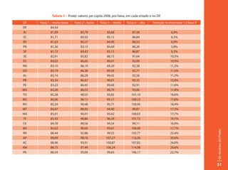 Tabela 1 – Pnate: valores per capita 2008, por faixa, em cada estado e no DF.
UF    Faixa 1 – muito baixa   Faixa 2 – baixa   Faixa 3 – média    Faixa 4 – alta    Variação % entre faixa 1 e faixa 4
DF            84,54
RJ            81,89               83,79             85,68              87,58                       6,9%
SC            81,71               83,42             85,13              86,84                       6,3%
RS            81,63               83,27             84,90              86,53                       6,0%
PR            81,56               83,13             84,69              86,26                       5,8%
SP            81,72               83,43             85,15              86,87                       6,3%
SE            82,91               85,82             88,73              91,64                      10,5%
ES            83,02               86,05             89,07              92,09                      10,9%
RN           83,10                86,19             89,29              92,38                      11,2%
GO           83,19                86,38              89,58             92,77                      11,5%
AL           83,14                86,28              89,42             92,56                      11,3%
PB           83,34                86,67              90,01             93,35                      12,0%
PE           83,23                86,45              89,68             92,91                      11,6%
MG           83,26                86,53              89,79             93,06                      11,8%
TO           85,28                90,55              95,83            101,10                      18,6%
MS           85,06                90,11              95,17            100,23                      17,8%
RO           85,24                90,48              95,71            100,95                      18,4%
MT           84,97                89,93              94,90             99,87                      17,5%
MA           85,01                90,01              95,02            100,03                      17,7%
 PI          85,43                90,86              96,29            101,72                      19,1%
CE           84,78                89,56              94,34             99,11                      16,9%
BA           85,02                90,05              95,07            100,09                      17,7%




                                                                                                                          Os recursos do Pnate
RR           86,44                92,88              99,33            105,77                      22,4%
AP           89,09                98,18             107,27            116,36                      30,6%
AC           86,96                93,91             100,87            107,82                      24,0%
AM           88,75                97,49             106,24            114,98                      29,6%
PA           86,54                93,09             99,63             106,17                      22,7%


                                                                                                                          51
 
