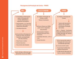 Fluxograma da Prestação de Contas – PNATE


                                                  EEx                       CACS FUNDEB                                FNDE


                                      1. Consolida as informações         3. Analisa a Prestação de           5. Analisa a Prestação de
                                          sobre a Prestação de                 Contas e emite                          Contas
                                          Contas utilizando os               Parecer Conclusivo
                                         seguintes formulários:
                                     :: Demonstrativo da Execução                                               Tendo sido favorável o
                                        da Receita e da Despesa e de                                            Parecer do Conselho,
                                        Pagamentos Efetuados            4. Envia o Parecer ao FNDE,             homologa a Prestação
                                     :: Conciliação Bancária              junto com os seguintes                de Contas.
                                                                               documentos:
                                                                                                           Caso o Parecer Conclusivo
                                                                       :: Demonstrativo Sintético          tenha sido desfavorável ou se
                                                                          Anual da Execução Físico-        o FNDE discordar do Parecer,
                                     2. Encaminha a Prestação de          Financeira;                      ele notifica o OEx.
                                      Contas ao CACS, até 28 de
                                       fevereiro, acompanhada          :: Conciliação Bancária, se for o
Programas de Transporte do Escolar




                                           dos documentos:                caso;
                                                                       :: Extrato bancário;                  7. Se o recurso for aceito, a
                                     :: Notas fiscais e recibos
                                                                                                              Prestação de Contas será
                                     :: Extratos bancários
                                                                                                               considerada aprovada.
                                     :: Documentos das licitações
                                                                                                           Se o recurso não for aceito:
                                                                                                           :: Suspensão imediata dos
                                                                                                              repasses financeiros
                                                                                                           :: O OEx terá 45 dias para res-
                                      6. Em 30 dias o OEx tem que
                                                                                                              tituir os valores recebidos
                                      apresentar recurso ao FNDE

88
 