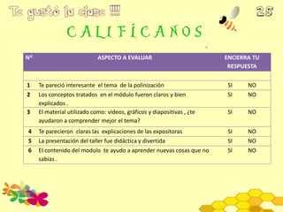 NO ASPECTO A EVALUAR ENCIERRA TU
RESPUESTA
1 Te pareció interesante el tema de la polinización SI NO
2 Los conceptos tratados en el módulo fueron claros y bien
explicados .
SI NO
3 El material utilizado como: videos, gráficos y diapositivas , ¿te
ayudaron a comprender mejor el tema?
SI NO
4 Te parecieron claras las explicaciones de las expositoras SI NO
5 La presentación del taller fue didáctica y divertida SI NO
6 El contenido del modulo te ayudo a aprender nuevas cosas que no
sabías .
SI NO
 