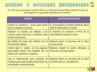 “Un niño que se preocupa y cuida un libro es un niño que ha aprendido a apreciar lo que una
obra significa y lo que puede ofrecerle hoy y mañana.”
NORMA ACCIÓN REPARADORA
Coloca tu nombre y curso para evitar
que tu módulo se pierda.
Si se te pierde el modulo deberás pasar
toda la información a mano.
Mantén la comida, las bebida y las
manos sucias lejos de tu módulo, para
evitar manchones.
Si manchas tu modulo al final de la
clase deberás limpiar tu aula.
No doblar las hojas del módulo con el
fin de evitar daños.
Deberás hacer el resumen de la clase
en una carilla.
Utiliza lápiz o esfero en los espacios
adecuados dentro del módulo. No lo
dañes con tachones o rayones.
Deberás repetir la parte afectada a
mano en una hoja aparte.
Lee la información que contiene el
modulo para que puedes desarrollar las
actividades correctamente.
Deberás hacer un resumen de la clase
en frente de tus compañeros.
 