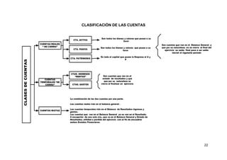 22
CLASIFICACIÓN DE LAS CUENTAS
CUENTAS REALES
“ NO CIERRA”
CUENTAS
TEMPORALES “SE
CIERRA”
CUENTAS MIXTAS
CTA. ACTIVA
CTA. PASIVA
CTA. PATRIMONIO
Son todos los bienes y valores que posee a su
favor
Son todos los bienes y valores que posee a su
favor
Es todo el capital que posee la Empresa el A y
P
Son cuentas que van en el Balance General y
que por su naturaleza no se cierra al final del
ejercicio su saldo final pasa a ser saldo
inicial: el siguiente periodo
CTAS. INGRESOS
“RENTAS”
CTAS. GASTOS
Son cuentas que van en el
estado de resultados y que
que por su naturaleza se
cierra al finalizar un ejercicio
La combinación de las dos cuentas por una parte.
Las cuentas reales irán en el balance general .
Las cuentas temporales irán en el Balance de Resultados ingresos y
gastos.
Las cuentas que van en el Balance General ya no van en el Resultado.
A excepción de una sola cta., que va en el Balance General y Estado de
Resultados, utilidad o perdida del ejercicio con el fin de encuadrar
ambos Estados Financieros.
CLASESDECUENTAS
 