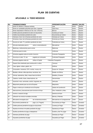 27
PLAN DE CUENTAS
APLICABLE A TODO NEGOCIO
No. TRANSACCIONES PERSONIFICACIÓN GRUPO SALDO
1 Dinero en efectivo y cheques recibidos Caja Activo Deudor
2 Dinero en cantidades pequeñas para Gtos. Urgentes Caja Chica Activo Deudor
3 Dinero depositado en Bancos en Cta. Cte. O Ahorros Bancos Activo Deudor
4 Crédito personal pendiente de cobro sin documente. Cuentas por Cobrar Activo Deudor
5 Crédito documentado pendiente de cobro Documentos por Cobrar Activo Deudor
6 Intereses a favor de la Empresa pendiente de cobro Intereses por Cobrar Activo Deudor
7 Arriendos a favor de la Empresa pendiente de cobro Arriendos por Cobrar Activo Deudor
8 Anuncio en radio, TV, periódico pendiente de cobro Publicidad por Cobrar Activo Deudor
9 Artículos destinados para la venta o comercialización Mercaderías Activo Deudor
10 Medicinas, medicamentos para la venta Medicinas Activo Deudor
11 Uniformes para la venta. Uniformes Activo Deudor
12 Arriendos pagados antes de recibir el servicio Arriendos Prepagados Activo Deudor
13 Anuncios en radio, TV, etc. pagados por anticipado Publicidad Prepagada Activo Deudor
14 Intereses pagados antes de utilizar el Capital I Intereses Prepagados Activo Deudor
15 Espacio físico destinado para construcción o cultivo Terrenos Activo Deudor
16 Casa, Iglesia, coliseo, galpón, etc. Edificios Activo Deudor
17 Computador, impresora, CPU, monitor, mouse, etc. Equipo de Cómputo Activo Deudor
18 Muebles, sillones, sillas ejecutivas, escritorios, etc. Mueble- de Oficina Activo Deudor
19 Vitrinas, estanterías, sillas, mesas fuera de oficina Muebles y Enseres Activo Deudor
20 Taladros, martillo, llaves, desarmadores, etc. Herramientas Activo Deudor
21 Automóvil, moto, camioneta, camión, furgoneta, etc. Vehículos Activo Deudor
22 Maquinaria pesada para uso de la Empresa Maquinaria Activo Deudor
23 Pagos a notaría por constitución de la Empresa Gastos de Constitución Activo Deudor
24 Adecuaciones y decoraciones para funcionar la Empr. Gtos. Instalación y Adec. Activo Deudor
25 Invento o creación de algo. Derecho de Autor Activo Deudor
25 Utilización de marcas mundiales conocidas Marcas y Patentes Activo Deudor
27 Mercadería encargada para dar vendiendo(comisión) Mercaderías en Consignaciones Orden Deudor
28 Documentos pendientes de pago ( L/C. Pagaré) Documentos por Pagar Pasivo Acreedor
29 Crédito personal pendiente de pago sin documento Cuentas por Pagar Pasivo Acreedor
30 Hipoteca de bienes inmuebles pendiente de pago Hipotecas por Pagar Pasivo Acreedor
31 Sueldos pendientes de pago a trabajadores Sueldos y Sal. Por pagar Pasivo Acreedor
32 Intereses pendientes de pago Intereses por Pagar Pasivo Acreedor
33 Impuestos pendientes de pago Impuestos por Pagar Pasivo Acreedor
 