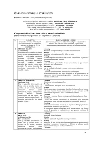 IV.- PLANEACIÓN DE LA EVALUACIÓN

Escala de Valoración (Nivel ponderado de aspiración)

            Nivel Teórico práctico innovador: 9.0 a 10.0 Acreditable – Muy Satisfactorio
               Nivel Teórico práctico experto: 8.0 a 8.9 Acreditable – Satisfactorio
                 Nivel teórico – práctico básico: 7.0 a 7.9 Acreditable - Aceptable
                  Nivel teórico avanzado (análisis crítico): 5.5 a 6.9 No acreditable
                     Nivel teórico básico (comprensión): < a 5.5 No acreditable

Competencia Genérica a desarrollarse a través del módulo:
(Transcribir la descripción de la Competencia Genérica)

No                ELEMENTO                                       INDICADORES DE LOGROS
       (Transcribir en forma ordenada cada      (Por elemento, enunciar los indicadores de logros, con un verbo en
      uno de los elementos de competencia,          infinitivo para cada uno de los contenidos: cognoscitivos,
         indicados en el punto II RUTA           procedimentales y actitudinales, indicados en la lámina anterior)
                 FORMATIVA)
1    TEORICO BASICO                          Listening
     (Comprensión)                           Reconocer ideas principales y al escuchar una conversación
     Intercambiar información de forma       Reading
     oral y escrita acerca de eventos del    Identificar información específica al leer un texto
     pasado,      actividades presentes,     Writing
     deportes,      ejercicios    fisicos,   Escribir un párrafo descriptivo corto usando correctamente la gramática
                                             básica y un vocabulario limitado.
     intereses personales, experiencia
                                             Grammar
     personal,      estudios,    trabajo,    Usar estructuras gramaticales básicas con errores lo que ocasiona
     agencias de trabajo, entrevistas,       problemas en la comunicación.
     comida. Asi como también dar            Vocabulary
     opiniones y sugerencias en forma        Usa un vocabulario limitado y cometer varios errores de deletreo.
     sencilla y clara.                       Speaking
                                             Conversar de forma limitada utilizando oraciones simples.
                                             Su pronunciación tiene una fuerte influencia de la lengua materna, se
                                             expresa con errores frecuentes de gramática y vocabulario pero se hace
                                             entender con dificultad

2    TEORICO AVANZADO                        Listening
     (Análisis crítico)                      Discriminar información específica.
     Usar y describir información de         Reading
     forma oral y escrita acerca de          Diferenciar ideas principales de las de sustentación.
     eventos en el pasado, historias,        Writing
     anécdotas,        habitos,   clima,     Escribir un artículo sobre un país, describir el clima, reglas del mismo:
                                             así como también hacer comparaciones y dar consejos usando
     preferencias, reglas, obligaciones,     correctamente la gramática básica y vocabulario conocido.
     dinero.       Ademas       entender     Grammar
     instrucciones en un cajero, dar         Reconocer y controlar algunos puntos gramaticales estudiados en clase.
     consejos, hacer comparaciones, y        Vocabulary
     expresar preferencias en forma          Utilizar una cantidad considerable de vocabulario pero mostrando
     sencilla y clara.                       imprecisiones lo que hace que en ocasione la comprensión sea difícil.
                                             Speaking
                                             Mantener conversaciones basadas en su mayoría en diálogos practicados
                                             anteriormente mostrando algo de fluidez.
                                             Se expresa con acento influenciado por la lengua materna con algunos
                                             errores de gramática y vocabulario pero que generan problemas de
                                             comprensión.
3    TEÓRICO                                 Listening
     PRÁCTICO                                Identificar ideas principales.
     (Mínimo requerido                       Reading
     Para acreditación)                      Inferir el significado de palabras nuevas por contexto.
     Usar y describir información de         Writing
     forma oral y escrita acerca de          Redacción de una carta de disculpas mostrando un uso aceptable de la
     eventos en el pasado, historias,        gramática, conectores, puntuación y deletreo y además usando
     anécdotas,      habitos,     clima,     apropiadamente parte del vocabulario del nivel.
                                             Grammar
     preferencias, reglas, obligaciones,

                                                                                                              13
 
