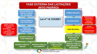 Lei nº 14.133/2021
DIVULGAÇÃO DO
EDITAL E AVISO
DE LICITAÇÃO
SESSÃO PÚBLICA
CONFORMIDADE
SESSÃO PÚBLICA
LANCES
SESSÃO PÚBLICA
JULGAMENTO
SESSÃO PÚBLICA
HABILITAÇÃO
(ENVIO DA
DOCUMENTAÇÃO)
FASE EXTERNA DAS LICITAÇÕES
(RITO PADRÃO)
CADASTRAMENTO
DAS PROPOSTAS
FASE RECURSAL
HOMOLOGAÇÃO
ADJUDICAÇÃO
SESSÃO PÚBLICA
DECLARAÇÃO DO
VENCEDOR
SESSÃO PÚBLICA
INTENÇÃO DE
RECURSO
PEDIDO DE
ESCLARECIMENTO
E IMPUGNAÇÃO
PRAZO: 03 DIAS
ÚTEIS ANTES DA
SESSÃO
RESPOSTA: 03 DIAS
ÚTEIS
(LIMITADA AO DIA
ÚTIL ANTERIOR À
SESSÃO)
RAZÕES
03 DIAS ÚTEIS
CONTRARAZÕES
03 DIAS ÚTEIS
MANIFESTAÇÃO
PREGOEIRO:
03 DIAS ÚTEIS
DECISÃO
AUTORIDADE:
10 DIAS ÚTEIS
Lei nº 14.133/2021
FASE EXTERNA DAS LICITAÇÕES
(RITO PADRÃO)
 