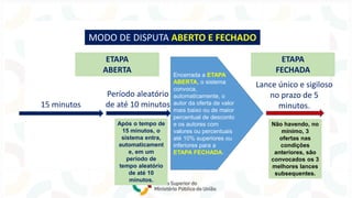 MODO DE DISPUTA ABERTO E FECHADO
15 minutos
Período aleatório
de até 10 minutos
ETAPA
ABERTA
Após o tempo de
15 minutos, o
sistema entra,
automaticament
e, em um
período de
tempo aleatório
de até 10
minutos.
ETAPA
FECHADA
Lance único e sigiloso
no prazo de 5
minutos.
Não havendo, no
mínimo, 3
ofertas nas
condições
anteriores, são
convocados os 3
melhores lances
subsequentes.
Encerrada a ETAPA
ABERTA, o sistema
convoca,
automaticamente, o
autor da oferta de valor
mais baixo ou de maior
percentual de desconto
e os autores com
valores ou percentuais
até 10% superiores ou
inferiores para a
ETAPA FECHADA.
 