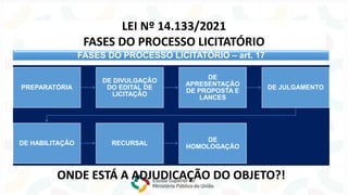 FASES DO PROCESSO LICITATÓRIO – art. 17
PREPARATÓRIA
DE DIVULGAÇÃO
DO EDITAL DE
LICITAÇÃO
DE
APRESENTAÇÃO
DE PROPOSTA E
LANCES
DE JULGAMENTO
DE HABILITAÇÃO RECURSAL
DE
HOMOLOGAÇÃO
LEI Nº 14.133/2021
FASES DO PROCESSO LICITATÓRIO
ONDE ESTÁ A ADJUDICAÇÃO DO OBJETO?!
 