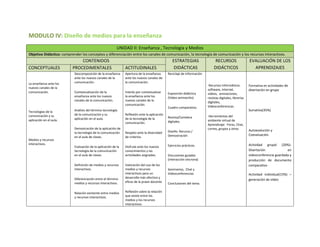 MODULO IV: Diseño de medios para la enseñanza
UNIDAD II: Enseñanza , Tecnología y Medios
Objetivo Didáctico: comprender los conceptos y diferenciación entre los canales de comunicación, la tecnología de comunicación y los recursos interactivos.
CONTENIDOS ESTRATEGIAS
DIDÁCTICAS
RECURSOS
DIDÁCTICOS
EVALUACIÓN DE LOS
APRENDIZAJESCONCEPTUALES PROCEDIMENTALES ACTITUDINALES
La enseñanza ante los
nuevos canales de la
comunicación.
Tecnologías de la
comunicación y su
aplicación en el aula.
Medios y recursos
interactivos.
Descomposición de la enseñanza
ante los nuevos canales de la
comunicación.
Contextualización de la
enseñanza ante los nuevos
canales de la comunicación.
Análisis del término tecnología
de la comunicación y su
aplicación en el aula.
Demostración de la aplicación de
la tecnología de la comunicación
en el aula de clases.
Evaluación de la aplicación de la
tecnología de la comunicación
en el aula de clases.
Definición de medios y recursos
interactivos.
Diferenciación entre el término
medios y recursos interactivos.
Relación existente entre medios
y recursos interactivos.
Apertura de la enseñanza
ante los nuevos canales de
la comunicación.
Interés por contextualizar
la enseñanza ante los
nuevos canales de la
comunicación.
Reflexión ante la aplicación
de la tecnología de la
comunicación.
Respeto ante la diversidad
de criterios.
Disfrute ante los nuevos
conocimientos y las
actividades asignadas.
Valoración del uso de los
medios y recursos
interactivos para un
desarrollo más efectivo y
eficaz de la praxis docente
Reflexión sobre la relación
que existe entre los
medios y los recursos
interactivos.
Reciclaje de información.
Exposición didáctica
(Video-animación).
Cuadro comparativo.
Revista/Cartelera
digitales.
Diseño. Recurso./
Demostración
Ejercicios prácticos.
Discusiones guiadas
(interacción síncrona)
Seminarios, Chat y
Videoconferencias
Conclusiones del tema.
Recursos Informáticos:
software, Internet,
videos, animaciones,
revistas digitales, librerías
digitales,
Videoconferencias.
Herramientas del
ambiente virtual de
Aprendizaje: Foros, Chat,
correo, grupos y otros
Formativa en actividades de
disertación en grupo
Sumativa(35%)
Autoevalución y
Coevaluación.
Actividad grupal (20%)-
Disertación en
videoconferencia guardada y
producción de documento
comparativo
Actividad individual(15%) –
generación de video
 