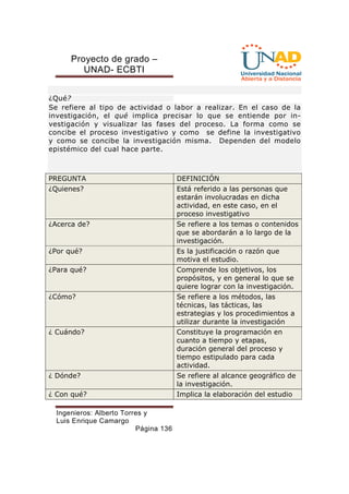 Proyecto de grado – 
UNAD- ECBTI 
¿Qué? 
Se refiere al tipo de actividad o labor a realizar. En el caso de la 
investigación, el qué implica precisar lo que se entiende por in-vestigación 
y visualizar las fases del proceso. La forma como se 
concibe el proceso investigativo y como se define la investigativo 
y como se concibe la investigación misma. Dependen del modelo 
epistémico del cual hace parte. 
PREGUNTA DEFINICIÓN 
¿Quienes? Está referido a las personas que 
Ingenieros: Alberto Torres y 
Luis Enrique Camargo 
Página 136 
estarán involucradas en dicha 
actividad, en este caso, en el 
proceso investigativo 
¿Acerca de? Se refiere a los temas o contenidos 
que se abordarán a lo largo de la 
investigación. 
¿Por qué? Es la justificación o razón que 
motiva el estudio. 
¿Para qué? Comprende los objetivos, los 
propósitos, y en general lo que se 
quiere lograr con la investigación. 
¿Cómo? Se refiere a los métodos, las 
técnicas, las tácticas, las 
estrategias y los procedimientos a 
utilizar durante la investigación 
¿ Cuándo? Constituye la programación en 
cuanto a tiempo y etapas, 
duración general del proceso y 
tiempo estipulado para cada 
actividad. 
¿ Dónde? Se refiere al alcance geográfico de 
la investigación. 
¿ Con qué? Implica la elaboración del estudio 
 