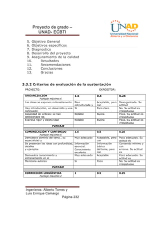 Proyecto de grado – 
UNAD- ECBTI 
5. Objetivo General 
6. Objetivos específicos 
7. Diagnostico 
8. Desarrollo del proyecto 
9. Aseguramiento de la calidad 
10. Resultados 
11. Recomendaciones 
12. Conclusiones 
13. Gracias 
3.3.2 Criterios de evaluación de la sustentación 
PROYECTO: EXPOSITOR: 
Ingenieros: Alberto Torres y 
Luis Enrique Camargo 
Página 232 
ORGANIZACIÓN 
Puntaje máximo:6 
1.5 0.5 0.25 
Las ideas se exponen ordenadamente Bien 
estructurada y 
ordenada 
Aceptable, pero 
con 
algunas faltas 
Desorganizada. Su 
actitud 
Hay introducción, un desarrollo y una es irrespetuosa 
conclusión 
Si Poco claro No. Su actitud es 
irrespetuosa 
Capacidad de síntesis: se han 
seleccionado los 
aspectos más relevantes 
Notable Buena Poca. Su actitud es 
irrespetuosa 
Expresa rigor y objetividad Notable Buena Poca. Su actitud es 
irrespetuosa 
PUNTAJE 
OBTENIDO 
COMUNICACIÓN Y CONTENIDO 
Puntaje máximo:6 
1.5 0.5 0.25 
Demuestra dominio del tema , su 
especialidad y 
disciplinas conexas 
Muy adecuado Aceptable, pero 
con 
algunas faltas 
Poco adecuado. Su 
actitud es 
Se presentan las ideas con profundidad, irrespetuosa 
detalles 
y ejemplos 
Información 
esencial. 
Conocimiento 
excelente 
Información 
básica 
del tema, pero 
con 
errores 
Contenido mínimo y 
con 
errores. Su actitud 
es 
Demuestra conocimiento y irrespetuosa 
entrenamiento en el 
manejo del método científico 
Muy adecuado Aceptable Poco adecuado. Su 
actitud es 
Menciona autores Si Poco iNrroe.s Spuet uaoctsiatu d es 
irrespetuosa 
PUNTAJE 
OBTENIDO 
CORRECCIÓN LINGÜÍSTICA 
Puntaje máximo:2 
1 0.5 0.25 
 