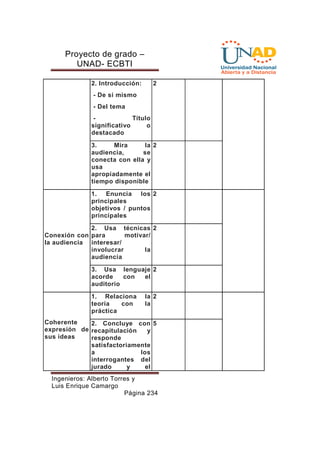 Proyecto de grado – 
UNAD- ECBTI 
2. Introducción: 
- De sí mismo 
- Del tema 
- Título 
significativo o 
destacado 
3. Mira la 
audiencia, se 
conecta con ella y 
usa 
apropiadamente el 
tiempo disponible 
Ingenieros: Alberto Torres y 
Luis Enrique Camargo 
2 
2 
Página 234 
Conexión con 
la audiencia 
1. Enuncia los 
principales 
objetivos / puntos 
principales 
2 
2. Usa técnicas 
para motivar/ 
interesar/ 
involucrar la 
audiencia 
2 
3. Usa lenguaje 
acorde con el 
auditorio 
2 
Coherente 
expresión de 
sus ideas 
1. Relaciona la 
teoría con la 
práctica 
2 
2. Concluye con 
recapitulación y 
responde 
satisfactoriamente 
a los 
interrogantes del 
jurado y el 
5 
 
