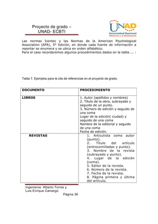 Proyecto de grado – 
UNAD- ECBTI 
Las normas Icontec y las Normas de la American Psychological 
Association (APA), 5° Edición, en donde cada fuente de información a 
reportar se enumera y se ubica en orden alfabético. 
Para el caso recordaremos algunos procedimientos dados en la tabla ... : 
Tabla 7. Ejemplos para la cita de referencias en el proyecto de grado. 
DOCUMENTO 
PROCEDIMIENTO 
Ingenieros: Alberto Torres y 
Luis Enrique Camargo 
Página 36 
LIBROS 
1. Autor (apellidos y nombres) 
2. Título de la obra, subrayado y 
seguido de un punto. 
3. Número de edición y seguido de 
una coma 
Lugar de la edición( ciudad) y 
seguido de una coma 
Nombre de la editorial y seguido 
de una coma 
Fecha de edición. 
REVISTAS 
1. Articulista como autor 
(punto). 
2. Título del artículo 
(entrecomilladas y punto). 
3. Nombre de la revista 
(subrayado y punto). 
4. Lugar de la edición 
(coma). 
5. Editor de la revista. 
6. Número de la revista. 
7. Fecha de la revista. 
8. Página primera y última 
del artículo. 
 