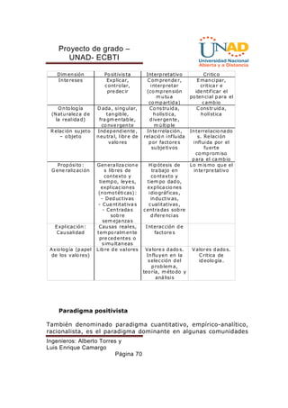 Proyecto de grado – 
UNAD- ECBTI 
Dimensión Positivis ta Interpretativo Cri tico 
Inte reses Explicar, 
controlar, 
pre dec ir 
Paradigma positivista 
También denominado paradigma cuantitativo, empírico-analítico, 
racionalista, es el paradigma dominante en algunas comunidades 
Ingenieros: Alberto Torres y 
Luis Enrique Camargo 
Página 70 
Comprende r, 
interpretar 
(comprensión 
mutua 
compartida) 
Emancipar, 
critica r e 
identif icar el 
potencial para el 
cambio 
Ontología 
(Naturaleza de 
la real idad) 
Dada, singular, 
tangible, 
fragmentable, 
convergente 
Cons truida, 
holís tica, 
divergente , 
múltiple 
Cons truida, 
holística 
Relac ión sujeto 
– objeto 
Independiente, 
neutra l, l ibre de 
valores 
Interrelación, 
relación inf luida 
por factore s 
subje tivos 
Interrelacionado 
s. Relación 
influida por el 
fuerte 
compromiso 
para el cambio 
Propósi to: 
Gene ralización 
Generaliza cione 
s libres de 
contexto y 
tiempo, leye s, 
expl icac iones 
(nomotéticas): 
- Deduc tivas 
- Cuantitativa s 
- Centrada s 
sobre 
semejanza s 
Hipótesis de 
trabajo en 
contexto y 
tiempo dado, 
explica ciones 
idiográf icas , 
inductiv as, 
cual itativas , 
centradas sobre 
difere ncias 
Lo mismo que el 
inte rpre tativo 
Expl icac ión: 
Causalidad 
Causas reales, 
temporalmente 
pre cedentes o 
s imultaneas 
Interac ción de 
factore s 
Axiología (papel 
de los valores) 
Libre de valores Va lore s dados. 
Influyen en la 
selec ción del 
problema, 
teoría, método y 
aná lisis 
Valores dados. 
Critica de 
ideología . 
 