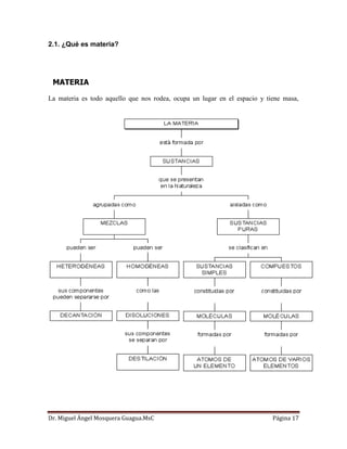 Dr. Miguel Ángel Mosquera Guagua.MsC Página 17
2.1. ¿Qué es materia?
MATERIA
La materia es todo aquello que nos rodea, ocupa un lugar en el espacio y tiene masa,
 