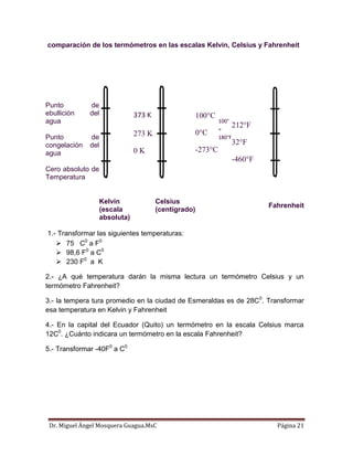 Dr. Miguel Ángel Mosquera Guagua.MsC Página 21
comparación de los termómetros en las escalas Kelvin, Celsius y Fahrenheit
Punto de
ebullición del
agua
Punto de
congelación del
agua
Cero absoluto de
Temperatura
373 K
273 K
0 K
100°C
0°C
-273°C
100°
=
180°F
212°F
32°F
-460°F
Kelvin
(escala
absoluta)
Celsius
(centígrado)
Fahrenheit
1.- Transformar las siguientes temperaturas:
 75 C0
a F0
 98,6 F0
a C0
 230 F0
a K
2.- ¿A qué temperatura darán la misma lectura un termómetro Celsius y un
termómetro Fahrenheit?
3.- la tempera tura promedio en la ciudad de Esmeraldas es de 28C0
. Transformar
esa temperatura en Kelvin y Fahrenheit
4.- En la capital del Ecuador (Quito) un termómetro en la escala Celsius marca
12C0
. ¿Cuánto indicara un termómetro en la escala Fahrenheit?
5.- Transformar -40F0
a C0
 