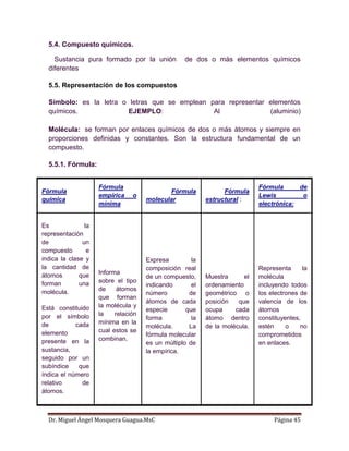 Dr. Miguel Ángel Mosquera Guagua.MsC Página 45
5.4. Compuesto químicos.
Sustancia pura formado por la unión de dos o más elementos químicos
diferentes
5.5. Representación de los compuestos
Símbolo: es la letra o letras que se emplean para representar elementos
químicos. EJEMPLO: Al (aluminio)
Molécula: se forman por enlaces químicos de dos o más átomos y siempre en
proporciones definidas y constantes. Son la estructura fundamental de un
compuesto.
5.5.1. Fórmula:
Fórmula
química
Fórmula
empírica o
mínima
Fórmula
molecular
Fórmula
estructural :
Fórmula de
Lewis o
electrónica:
Es la
representación
de un
compuesto e
indica la clase y
la cantidad de
átomos que
forman una
molécula.
Está constituido
por el símbolo
de cada
elemento
presente en la
sustancia,
seguido por un
subíndice que
índica el número
relativo de
átomos.
Informa
sobre el tipo
de átomos
que forman
la molécula y
la relación
mínima en la
cual estos se
combinan.
Expresa la
composición real
de un compuesto,
indicando el
número de
átomos de cada
especie que
forma la
molécula. La
fórmula molecular
es un múltiplo de
la empírica.
Muestra el
ordenamiento
geométrico o
posición que
ocupa cada
átomo dentro
de la molécula.
Representa la
molécula
incluyendo todos
los electrones de
valencia de los
átomos
constituyentes,
estén o no
comprometidos
en enlaces.
 