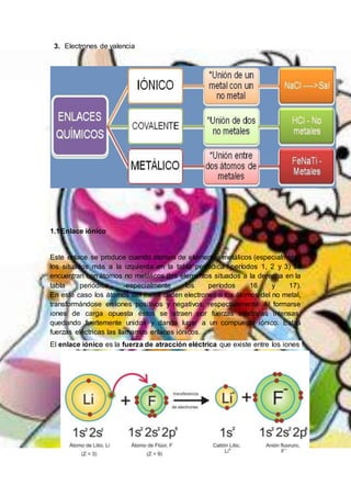 3. Electrones de valencia
1.1Enlace iónico
Este enlace se produce cuando átomos de elementos metálicos (especialmente
los situados más a la izquierda en la tabla periódica -períodos 1, 2 y 3) se
encuentran con átomos no metálicos (los elementos situados a la derecha en la
tabla periódica -especialmente los períodos 16 y 17).
En este caso los átomos del metal ceden electrones a los átomos del no metal,
transformándose en iones positivos y negativos, respectivamente. Al formarse
iones de carga opuesta éstos se atraen por fuerzas eléctricas intensas,
quedando fuertemente unidos y dando lugar a un compuesto iónico. Estas
fuerzas eléctricas las llamamos enlaces iónicos.
El enlace iónico es la fuerza de atracción eléctrica que existe entre los iones
 