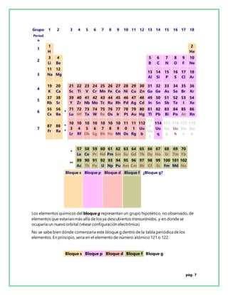 pág. 7
Grupo 1 2 3 4 5 6 7 8 9 10 11 12 13 14 15 16 17 18
Period
o
1
1
H
2
He
2
3
Li
4
Be
5
B
6
C
7
N
8
O
9
F
10
Ne
3
11
Na
12
Mg
13
Al
14
Si
15
P
16
S
17
Cl
18
Ar
4
19
K
20
Ca
21
Sc
22
Ti
23
V
24
Cr
25
Mn
26
Fe
27
Co
28
Ni
29
Cu
30
Zn
31
Ga
32
Ge
33
As
34
Se
35
Br
36
Kr
5
37
Rb
38
Sr
39
Y
40
Zr
41
Nb
42
Mo
43
Tc
44
Ru
45
Rh
46
Pd
47
Ag
48
Cd
49
In
50
Sn
51
Sb
52
Te
53
I
54
Xe
6
55
Cs
56
Ba
*
71
Lu
72
Hf
73
Ta
74
W
75
Re
76
Os
77
Ir
78
Pt
79
Au
80
Hg
81
Tl
82
Pb
83
Bi
84
Po
85
At
86
Rn
7
87
Fr
88
Ra
*
*
10
3
Lr
10
4
Rf
10
5
Db
10
6
Sg
10
7
Bh
10
8
Hs
10
9
Mt
11
0
Ds
11
1
Rg
112
Uu
b
11
3
Uu
t
114
Uu
q
115
Uu
p
116
Uu
h
117
Uu
s
118
Uu
o
*
57
La
58
Ce
59
Pr
60
Nd
61
Pm
62
Sm
63
Eu
64
Gd
65
Tb
66
Dy
67
Ho
68
Er
69
Tm
70
Yb
**
89
Ac
90
Th
91
Pa
92
U
93
Np
94
Pu
95
Am
96
Cm
97
Bk
98
Cf
99
Es
100
Fm
101
Md
102
No
Bloque s Bloque p Bloque d Bloque f ¿Bloque g?
Los elementos químicos del bloque g representan un grupo hipotético, no observado, de
elementos que estarían más allá de los ya descubiertos transuránidos, y en donde se
ocuparía un nuevo orbital (véase configuración electrónica).
No se sabe bien dónde comenzaría este bloque g dentro de la tabla periódica de los
elementos. En principio, sería en el elemento de número atómico 121 o 122.
Bloque s Bloque p Bloque d Bloque f Bloque g
 
