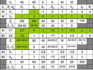 Cj 40 80 0 0 M M
Ci Xi Xj X1 X2 S1 S2 V1 V2 bi Ri
M V1 1 1 -1 0 1 0 4 4
M V2 1 3 0 -1 0 1 6 2
Zj 2M 4M -M -M M M 10M
Zj- Cj 2M-40 4M-80 -M -M 0 0
M V1 2/3 0 -1 1/3 1 -1/3 2 3
80 X2 1/3 1 0 -1/3 0 1/3 2 6
Zj
(2M+80)/3 80 -M (M-80)/3 M (80-M)/3 2M+16
0
Zj- Cj
(2M-40)/3 0 -M (M-80)/3 0 (80-4M)/3
40 X1 1 0 -3/2 ½ 3/2 -1/2 3
80 X2 0 1 1/2 -1/2 -1/2 ½ 1
Zj 40 80 -20 -20 20 20 200
Zj- Cj 0 0 -20 -20 20-M 20-M
 