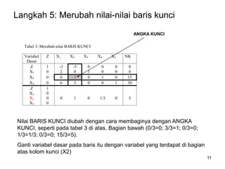 11
Langkah 5: Merubah nilai-nilai baris kunci
ANGKA KUNCI
Nilai BARIS KUNCI diubah dengan cara membaginya dengan ANGKA
KUNCI, seperti pada tabel 3 di atas. Bagian bawah (0/3=0; 3/3=1; 0/3=0;
1/3=1/3; 0/3=0; 15/3=5).
Ganti variabel dasar pada baris itu dengan variabel yang terdapat di bagian
atas kolom kunci (X2)
Tabel 3: Merubah nilai BARIS KUNCI
Variabel
Dasar
Z X1 X2 X3 X4 X5 NK
Z 1 -3 -5 0 0 0 0
X3 0 2 0 1 0 0 8
X4 0 0 3 0 1 0 15
X5 0 6 5 0 0 1 30
Z 1
X3 0
X2 0 0 1 0 1/3 0 5
X5 0
 