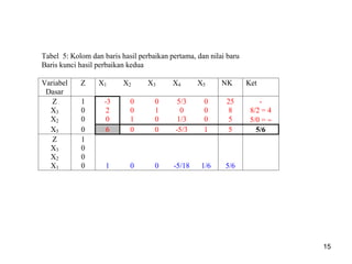 15
Tabel 5: Kolom dan baris hasil perbaikan pertama, dan nilai baru
Baris kunci hasil perbaikan kedua
Variabel
Dasar
Z X1 X2 X3 X4 X5 NK Ket
Z 1 -3 0 0 5/3 0 25 -
X3 0 2 0 1 0 0 8 8/2 = 4
X2 0 0 1 0 1/3 0 5 5/0 = 
X5 0 6 0 0 -5/3 1 5 5/6
Z 1
X3 0
X2 0
X1 0 1 0 0 -5/18 1/6 5/6
 