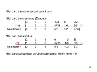16
Nilai baru baris lain kecuali baris kunci:
Nilai baru baris pertama (Z) adalah:
[-3 0 0 5/3 0, 25]
(-3) [1 0 0 -5/18 1/6, 5/6] (-)
Nilai baru = [0 0 0 5/6 1/2, 27½]
Nilai baru baris kedua:
[2 0 1 0 0, 8]
(2) [1 0 0 -5/18 1/6, 5/6] (-)
Nilai baru = [0 0 1 5/9 -1/3, 6 ]
Nilai baris ketiga tidak berubah karena nilai kolom kunci = 0
3
1
 