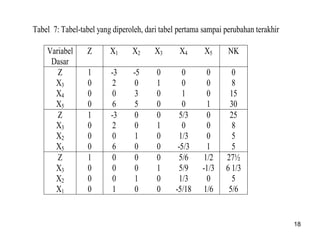 18
Tabel 7: Tabel-tabel yang diperoleh, dari tabel pertama sampai perubahan terakhir
Variabel
Dasar
Z X1 X2 X3 X4 X5 NK
Z 1 -3 -5 0 0 0 0
X3 0 2 0 1 0 0 8
X4 0 0 3 0 1 0 15
X5 0 6 5 0 0 1 30
Z 1 -3 0 0 5/3 0 25
X3 0 2 0 1 0 0 8
X2 0 0 1 0 1/3 0 5
X5 0 6 0 0 -5/3 1 5
Z 1 0 0 0 5/6 1/2 27½
X3 0 0 0 1 5/9 -1/3 6 1/3
X2 0 0 1 0 1/3 0 5
X1 0 1 0 0 -5/18 1/6 5/6
 