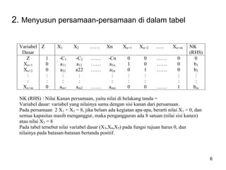 6
2. Menyusun persamaan-persamaan di dalam tabel
Variabel
Dasar
Z X1 X2 …… Xn Xn+1 Xn+2 ….. Xn+m NK
(RHS)
Z 1 -C1 -C2 …… -Cn 0 0 …… 0 0
Xn+1 0 a11 a12 …… a1n 1 0 …… 0 b1
Xn+2 0 a21 a22 …… a2n 0 1 …… 0 b2
:
:
:
:
:
:
:
:
:
:
:
:
:
:
:
:
:
:
Xn+m 0 am1 am2 …… amn 0 0 …… 1 bm
NK (RHS) : Nilai Kanan persamaan, yaitu nilai di belakang tanda =
Variabel dasar: variabel yang nilainya sama dengan sisi kanan dari persamaan.
Pada persamaan 2 X1 + X3 = 8, jika belum ada kegiatan apa-apa, berarti nilai X1 = 0, dan
semua kapasitas masih menganggur, maka pengangguran ada 8 satuan (nilai sisi kanan)
atau nilai X3 = 8
Pada tabel tersebut nilai variabel dasar (X3,X4,X5) pada fungsi tujuan harus 0, dan
nilainya pada batasan-batasan bertanda positif.
 