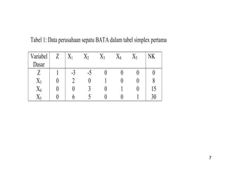 7
Tabel 1: Data perusahaan sepatu BATA dalam tabel simplex pertama
Variabel
Dasar
Z X1 X2 X3 X4 X5 NK
Z 1 -3 -5 0 0 0 0
X3 0 2 0 1 0 0 8
X4 0 0 3 0 1 0 15
X5 0 6 5 0 0 1 30
 