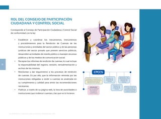 Guía de Rendición de Cuentas para Gobiernos Autónomos Descentralizados (GAD):
20
ROL DEL CONSEJO DE PARTICIPACIÓN
CIUDADANA Y CONTROL SOCIAL
Corresponde al Consejo de Participación Ciudadana y Control Social
de conformidad con la ley:
•	 Establecer y coordinar los mecanismos, instrumentos
y procedimientos para la Rendición de Cuentas de las
instituciones y entidades del sector público y de las personas
jurídicas del sector privado que presten servicios públicos,
desarrollen actividades de interés público o manejen recursos
públicos y de los medios de comunicación social.
•	 Receptar los informes de rendición de cuentas, lo cual incluye
la responsabilidad del registro, revisión, retroalimentación y
archivo de los mismos.
•	 Monitorear y dar seguimiento a los procesos de rendición
de cuentas. Es por ello, que la información remitida por las
instituciones obligadas a rendir a cuentas es analizada en
su cumplimiento y calidad para emitir las recomendaciones
necesarias.
•	 Publicar, a través de su página web, la lista de autoridades e
instituciones que rindieron cuentas y las que no lo hicieron.
CPCCS
Establecer y coordinar los
mecanismos, instrumentos y
procedimientos para la
Rendición de Cuentas
Receptar los
informes de
rendición de
cuentas
Receptar los
informes de
rendición de
cuentas
Monitorear y dar
seguimiento a los
procesos de
rendición de
cuentas
Publicar, a través de
su página web, la
lista de autoridades
e instituciones que
rindieron cuentas
¿Dónde dice?
En la Ley Orgánica
del Consejo de
Participación
Ciudadana y
Control Social
 