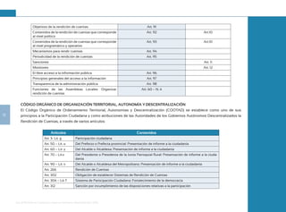 Guía de Rendición de Cuentas para Gobiernos Autónomos Descentralizados (GAD):
22
Objetivos de la rendición de cuentas Art. 91
Contenidos de la rendición de cuentas que corresponde
al nivel político
Art. 92 Art.10
Contenidos de la rendición de cuentas que corresponde
al nivel programático y operativo
Art. 93 Art.10
Mecanismos para rendir cuentas Art. 94
Periodicidad de la rendición de cuentas Art. 95
Sanciones Art. 11
Monitoreo Art. 12
El libre acceso a la información pública Art. 96
Principios generales del acceso a la información Art. 97
Transparencia de la administración pública Art. 98
Funciones de las Asambleas Locales: Organizar
rendición de cuentas
Art. 60 – N. 4
CÓDIGO ORGÁNICO DE ORGANIZACIÓN TERRITORIAL, AUTONOMÍA Y DESCENTRALIZACIÓN
El Código Orgánico de Ordenamiento Territorial, Autonomías y Descentralización (COOTAD) se establece como uno de sus
principios a la Participación Ciudadana y como atribuciones de las Autoridades de los Gobiernos Autónomos Descentralizados la
Rendición de Cuentas, a través de varios artículos:
Artículos Contenidos
Art. 3- Lit. g Participación ciudadana
Art. 50 – Lit. u Del Prefecto o Prefecta provincial: Presentación de informe a la ciudadanía
Art. 60 – Lit. y Del Alcalde o Alcaldesa: Presentación de informe a la ciudadanía
Art. 70 – Lit.v Del Presidente o Presidenta de la Junta Parroquial Rural: Presentación de informe a la ciuda-
danía
Art. 90 – Lit. v Del Alcalde o Alcaldesa del Metropolitano: Presentación de informe a la ciudadanía
Art. 266 Rendición de Cuentas
Art. 302 Obligación de establecer Sistemas de Rendición de Cuentas
Art. 304 – Lit. f Sistema de Participación Ciudadana: Fortalecimiento de la democracia
Art. 312 Sanción por incumplimiento de las disposiciones relativas a la participación
 
