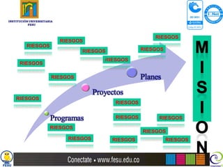 INSTITUCIÓN UNIVERSITARIA
           FESU



                                                            RIESGOS
                            RIESGOS
          RIESGOS
                                  RIESGOS               RIESGOS

                                           RIESGOS
      RIESGOS

                        RIESGOS                         Planes
                                        Proyectos
    RIESGOS
                                              RIESGOS


                       Programas              RIESGOS        RIESGOS
                       RIESGOS
                                                        RIESGOS
                              RIESGOS        RIESGOS              RIESGOS
 