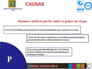 INSTITUCIÓN UNIVERSITARIA
           FESU




                    Razones o motivos por los cuales se genera un riesgo.

 LAS CAUSAS Influyen directamente en la probabilidad de ocurrencia de los eventos


                            LAS CAUSAS tienen incidencia en el establecimiento de políticas
                            para la disminución o eliminación de los riesgos



                            Tener claramente identificadas las CAUSAS nos
                            permite establecer los controles apropiados para
                            confrontar el riesgo


    P
                                   Por que puede Suceder?
 